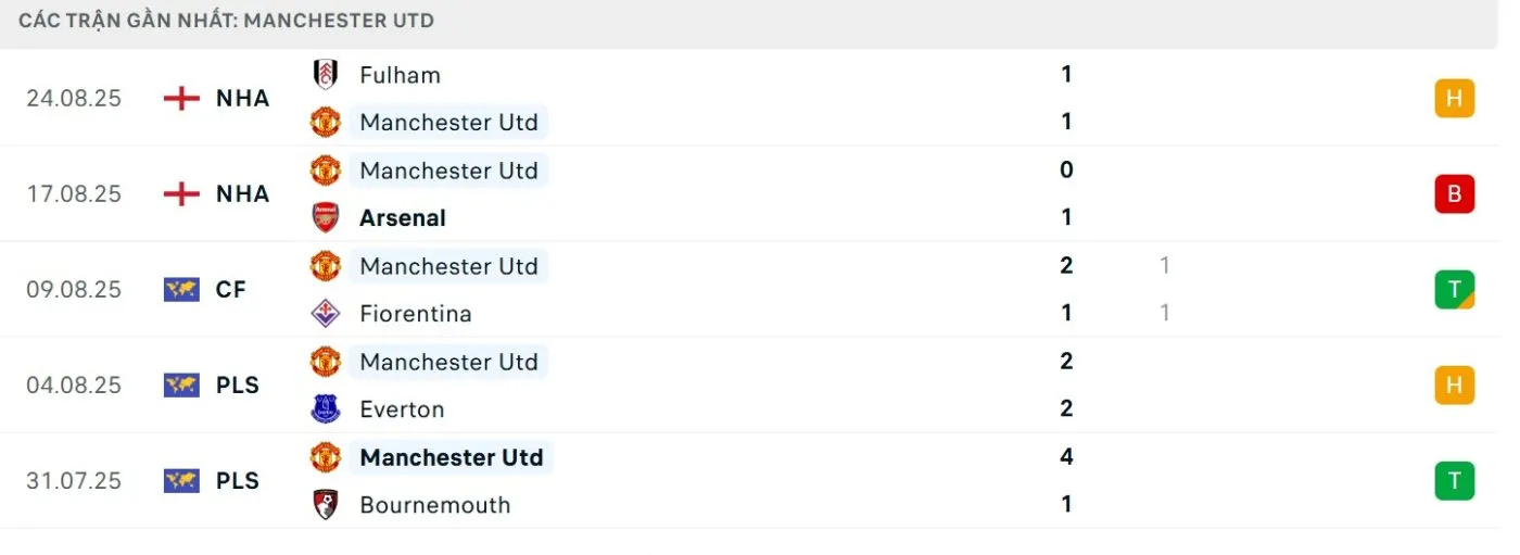 Phong độ của Quỷ đỏ