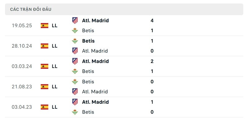Thống kê đối đầu giữa Real Betis vs Atletico Madrid trong quá khứ