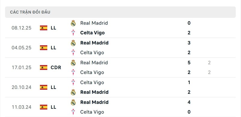 Thành tích đối đầu giữa Celta Vigo vs Real Madrid