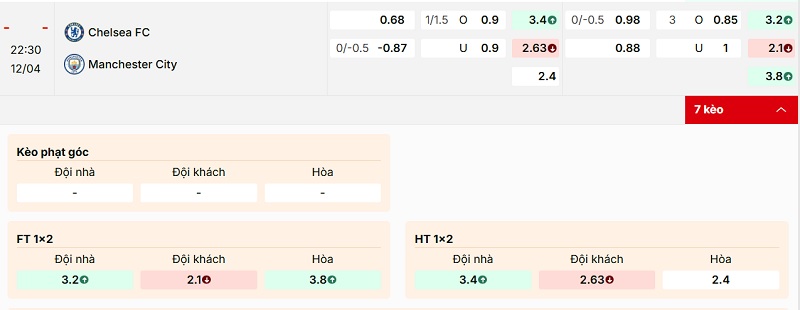 Soi kèo Chelsea vs Manchester City qua bảng tỷ lệ